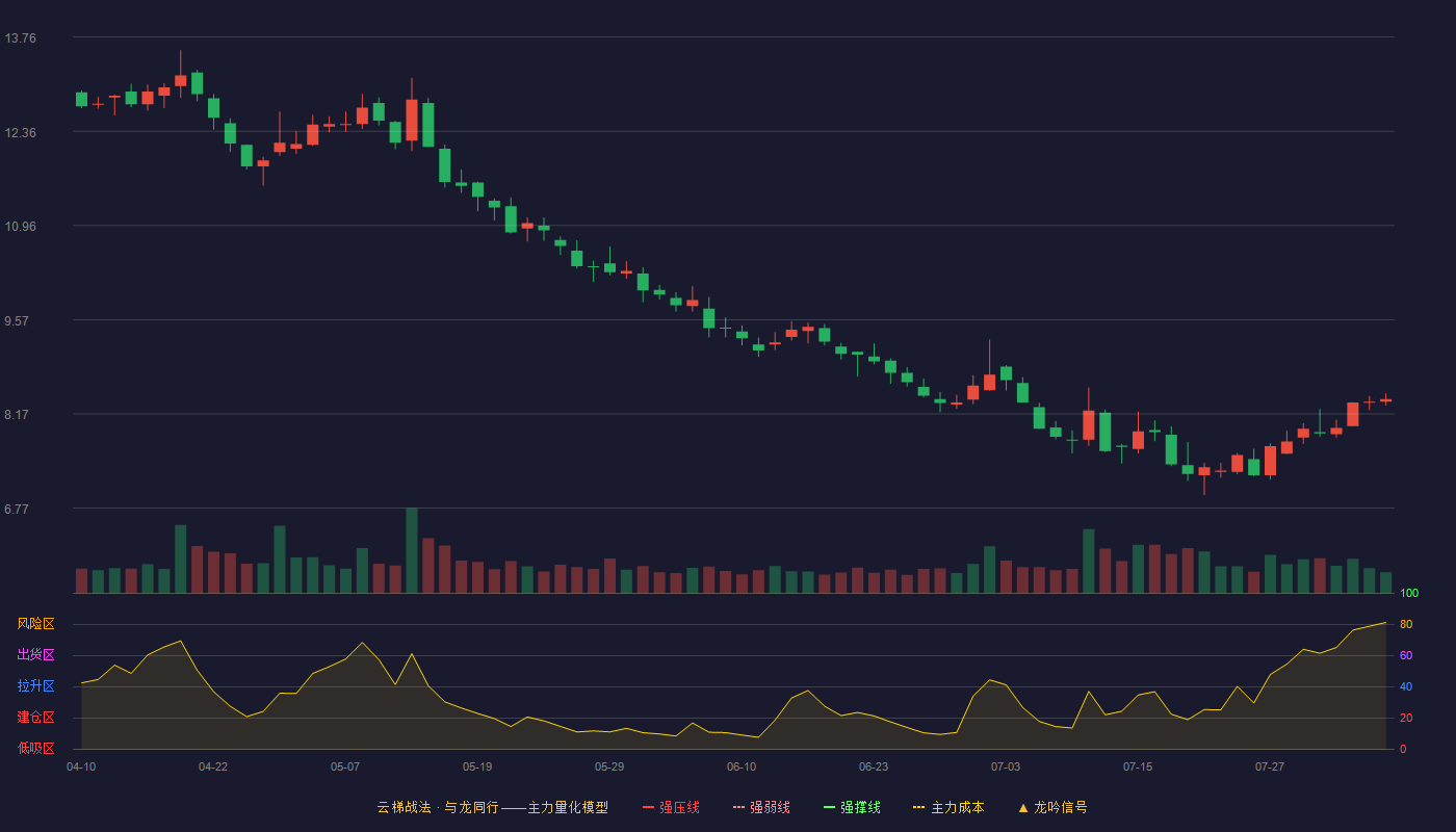 海南发展云梯战法K线图