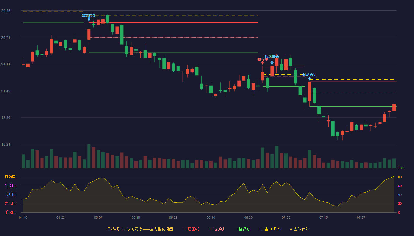 金风科技云梯战法K线图