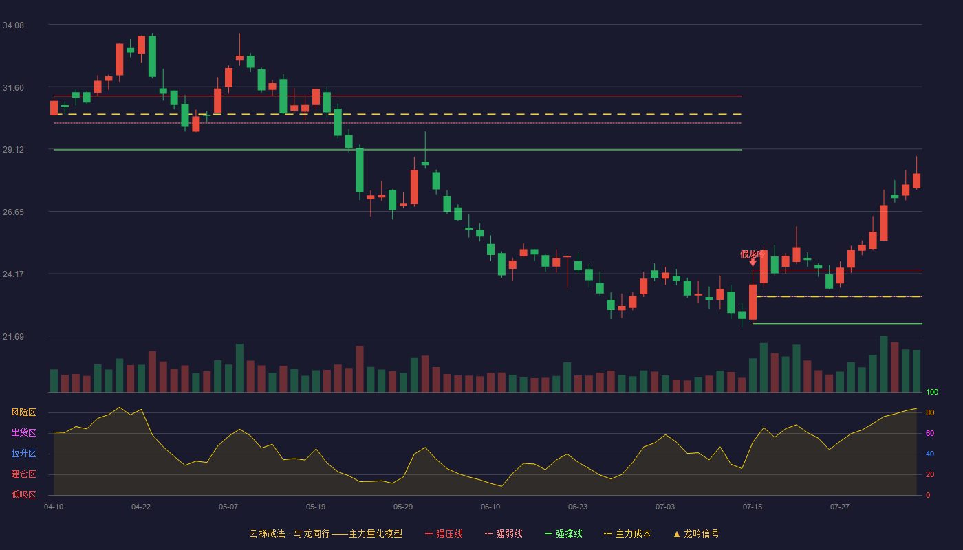 焦点科技云梯战法K线图