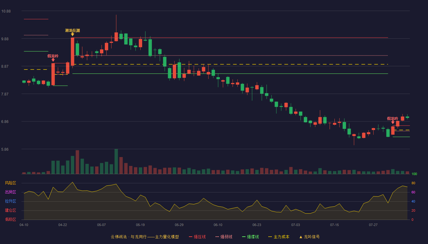 皖通科技云梯战法K线图