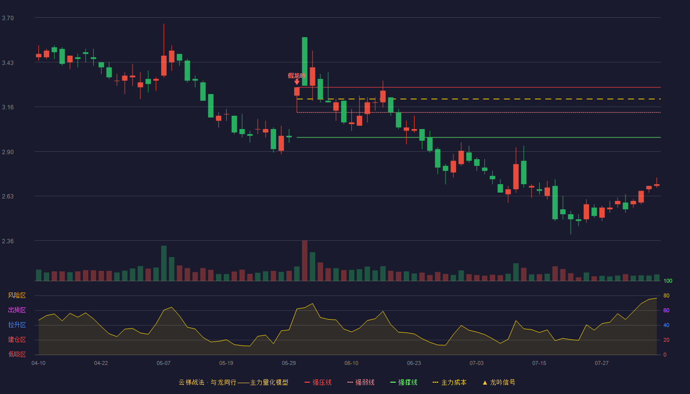 *ST赫美（002356）2026-08-05云梯战法K线图 破位区