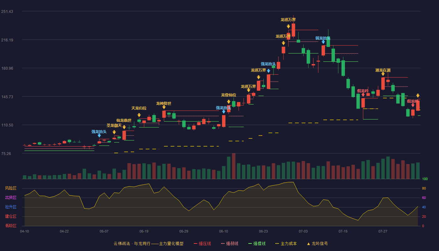 雅克科技云梯战法K线图