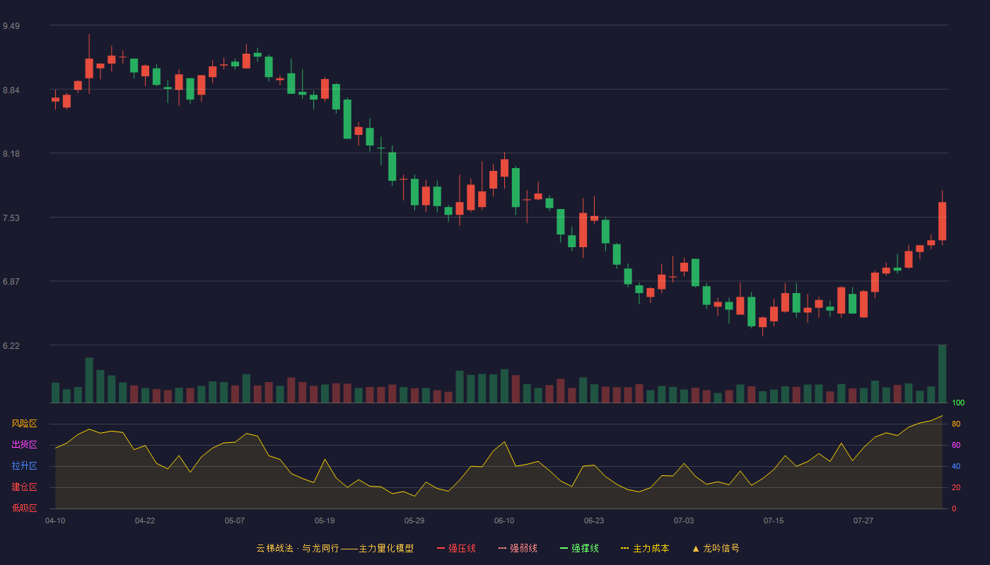 金财互联云梯战法K线图