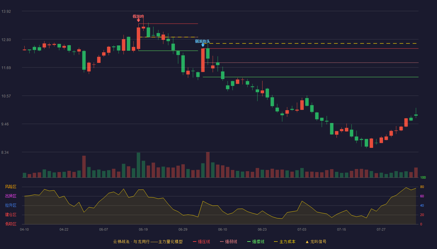 万安科技云梯战法K线图