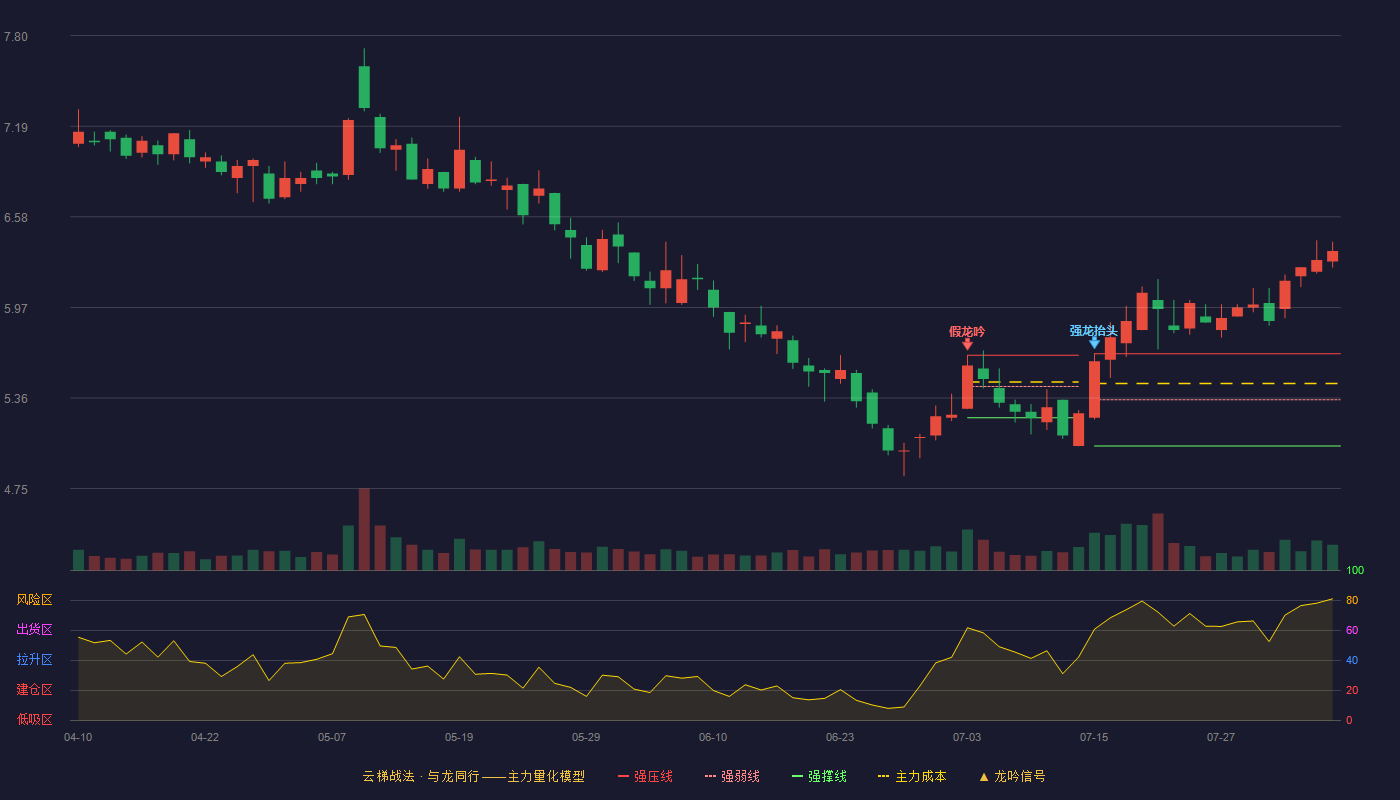 盛通股份云梯战法K线图