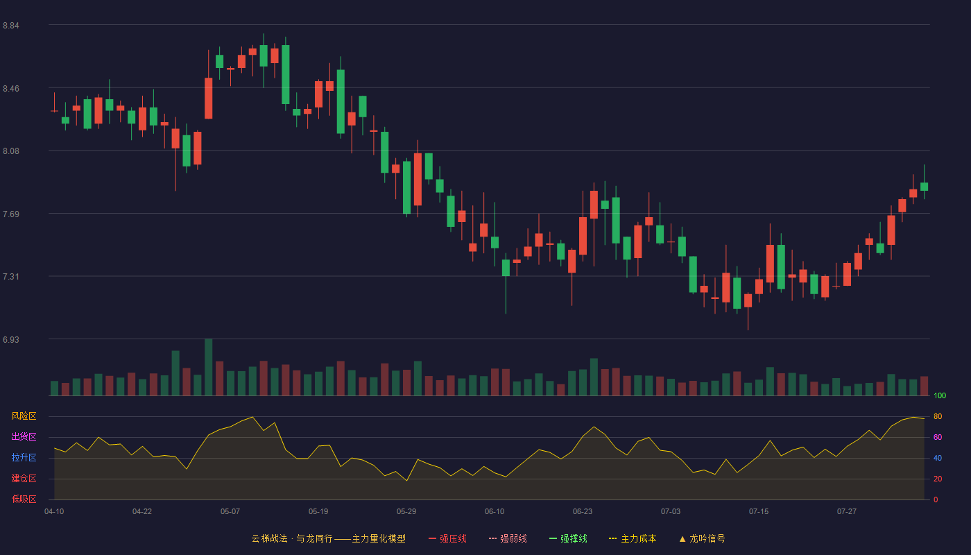 捷顺科技云梯战法K线图