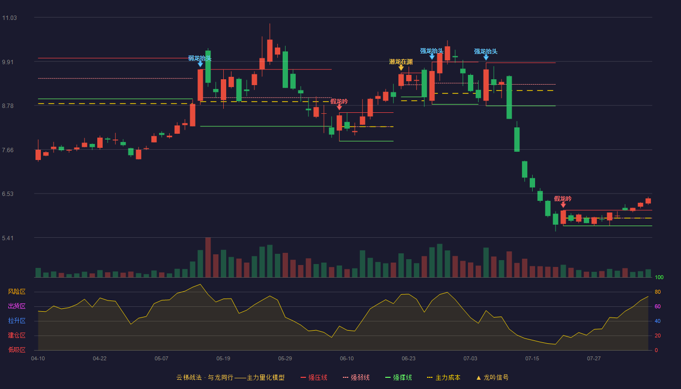 露笑科技云梯战法K线图