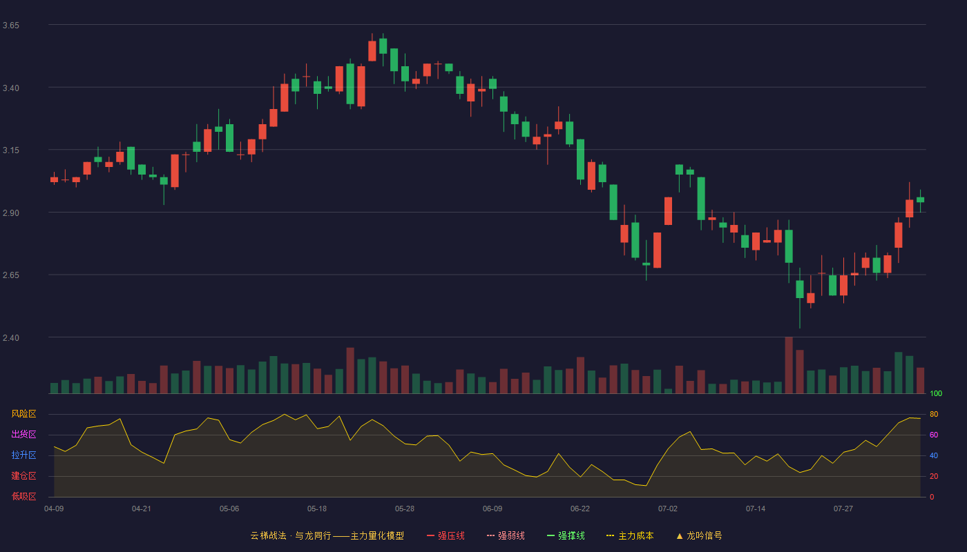 ST摩登云梯战法K线图