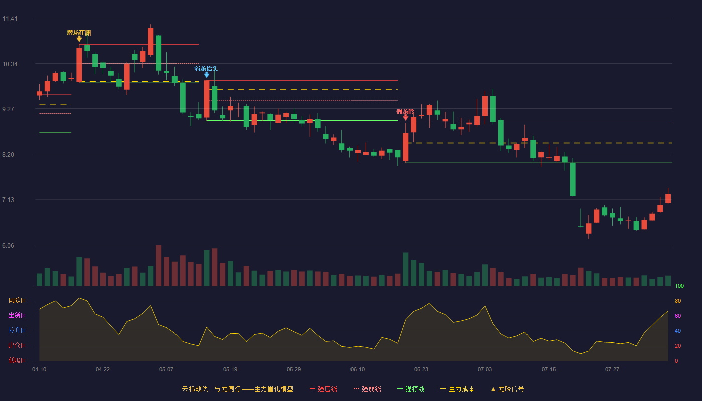 金莱特云梯战法K线图