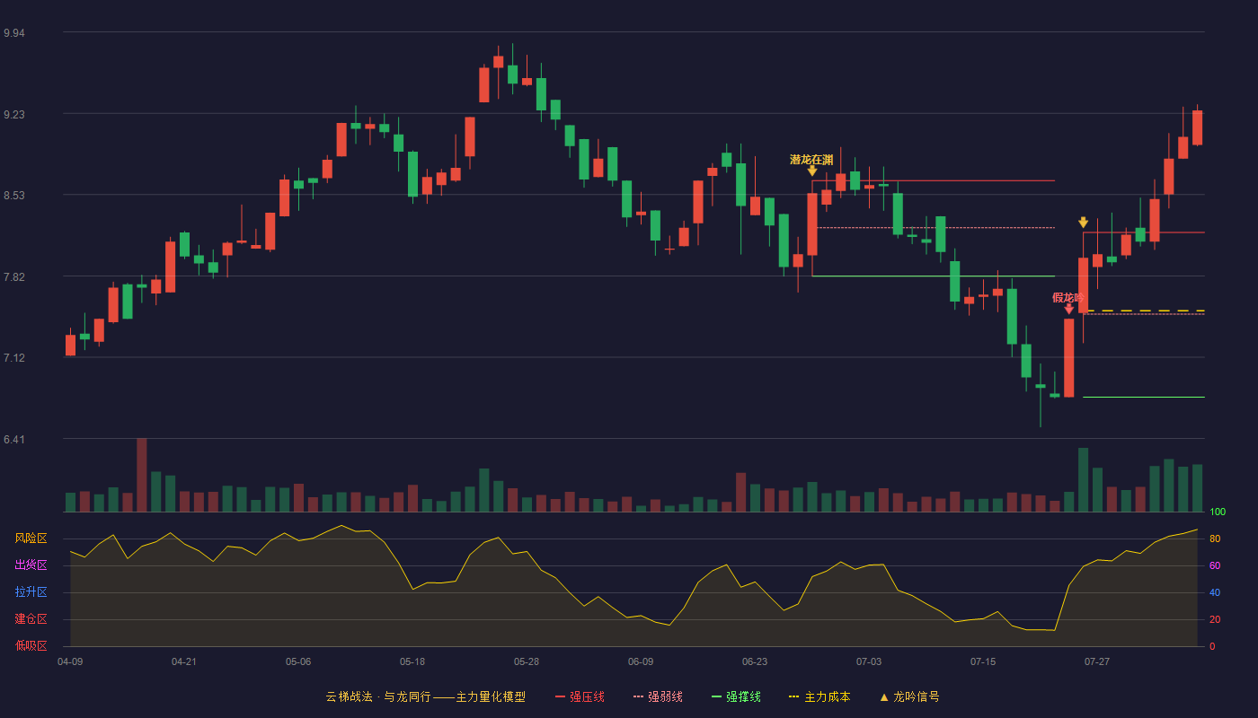 金发拉比云梯战法K线图