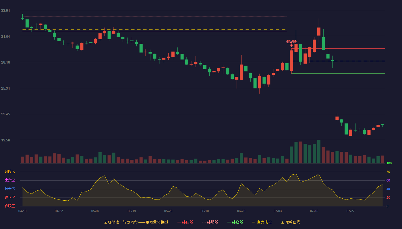 盘龙药业云梯战法K线图