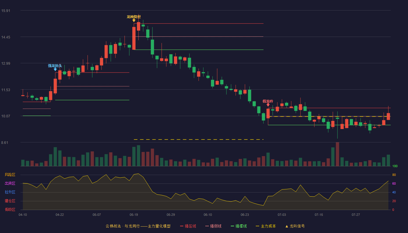 绿茵生态（002887）2026-08-05云梯战法K线图 强势区