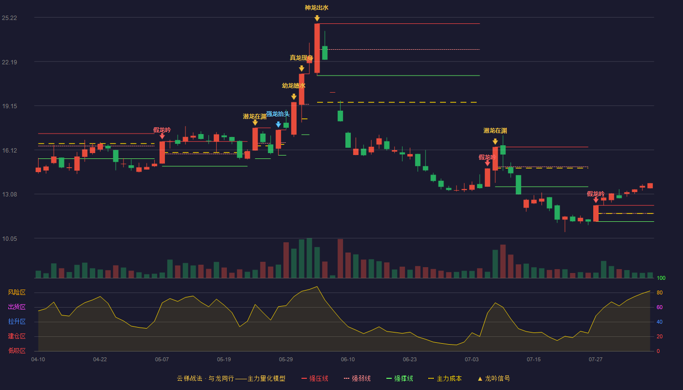 金时科技（002951）2026-08-05云梯战法K线图 加速区