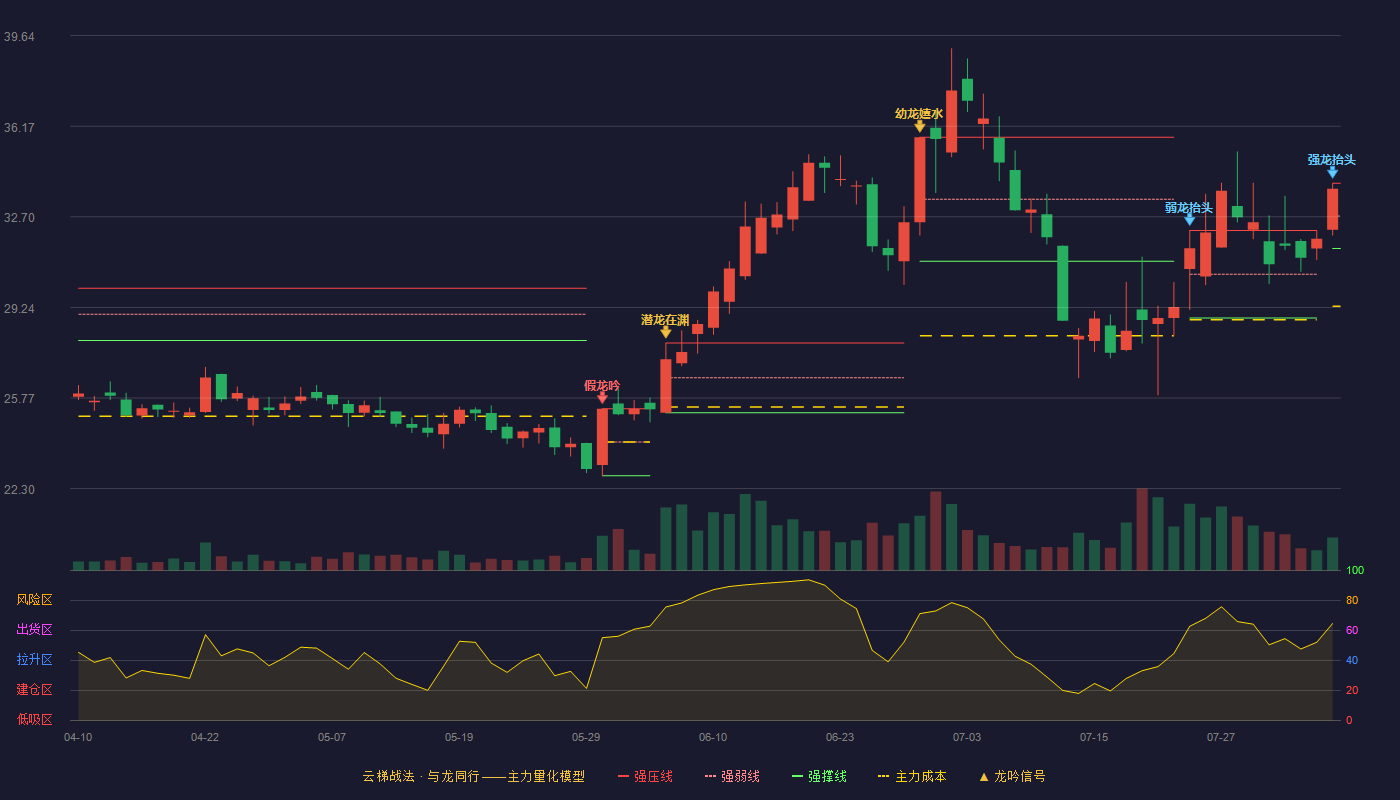 鸿合科技云梯战法K线图