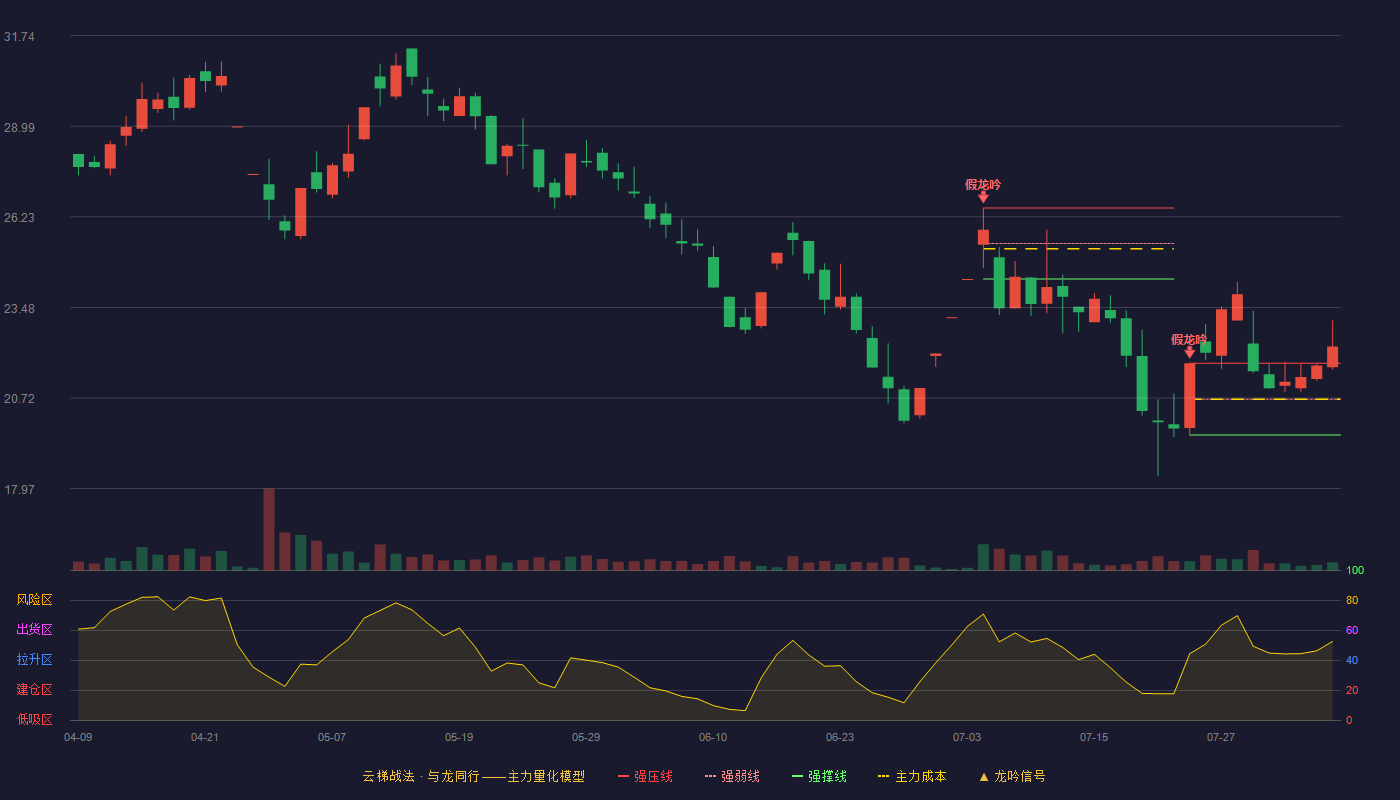 天箭科技云梯战法K线图