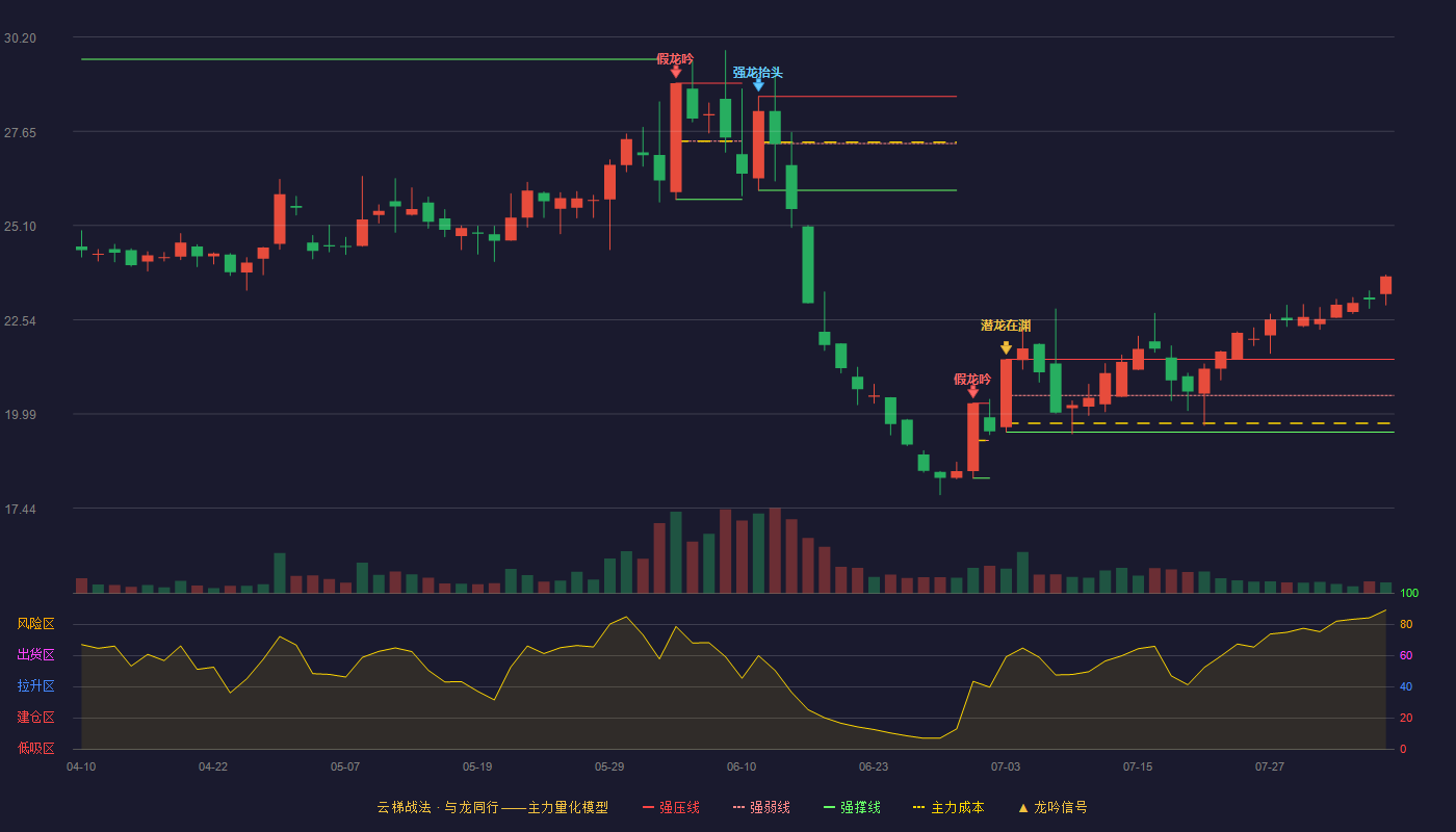 朝阳科技云梯战法K线图