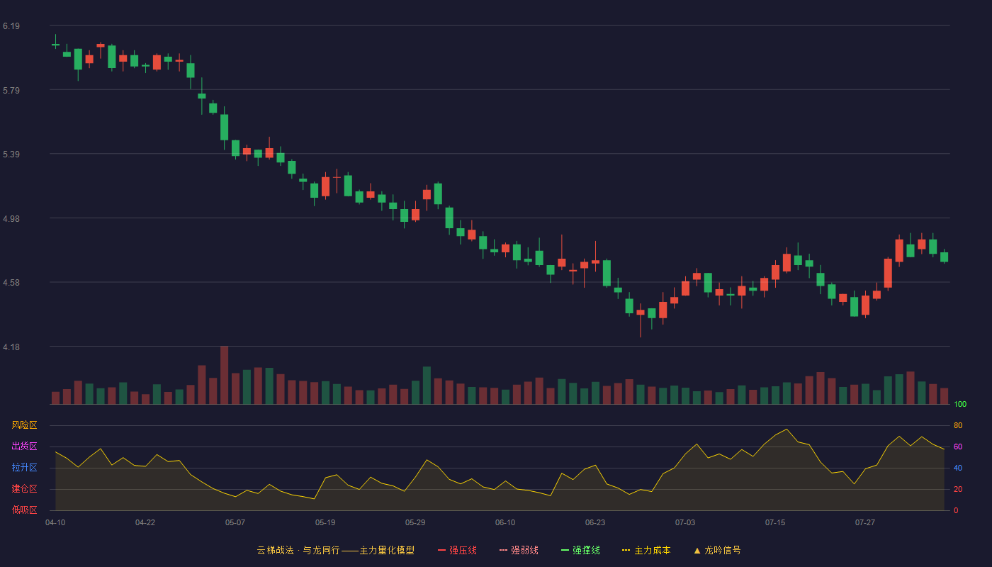 东鹏控股云梯战法K线图