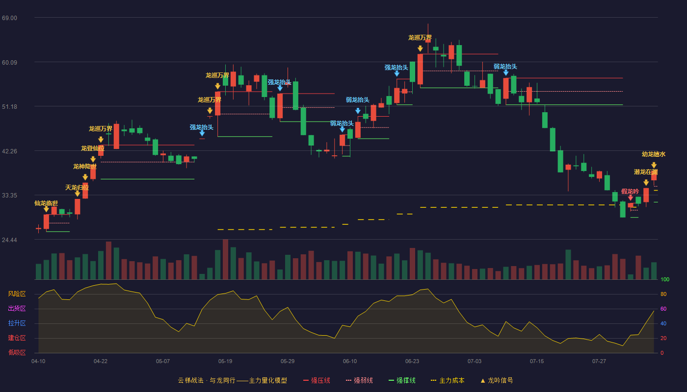 金富科技云梯战法K线图
