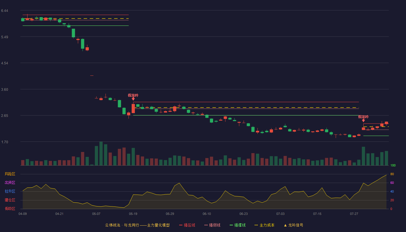 豆神教育（300010）2026-08-05云梯战法K线图 加速区