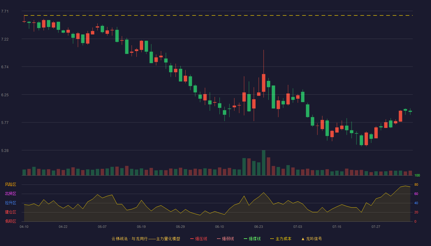 鼎汉技术云梯战法K线图