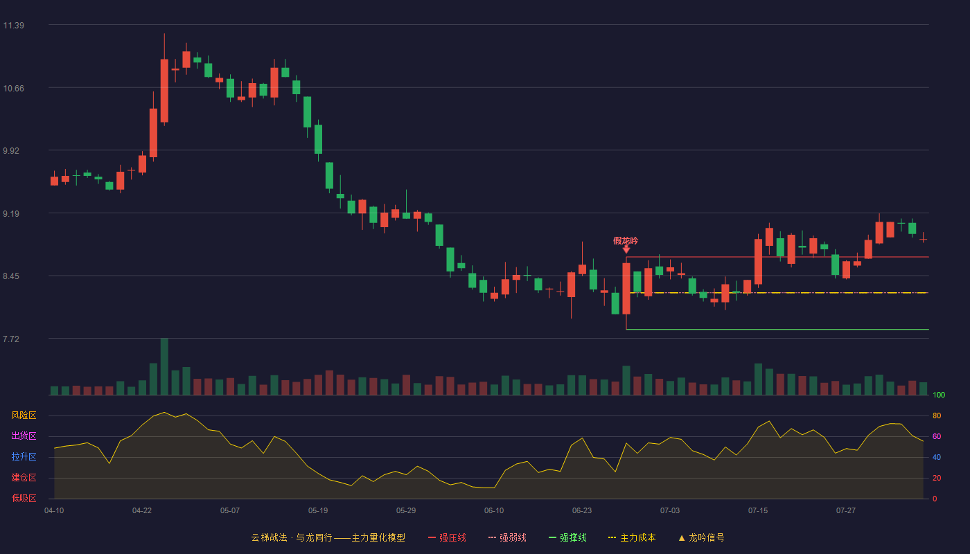 爱尔眼科云梯战法K线图