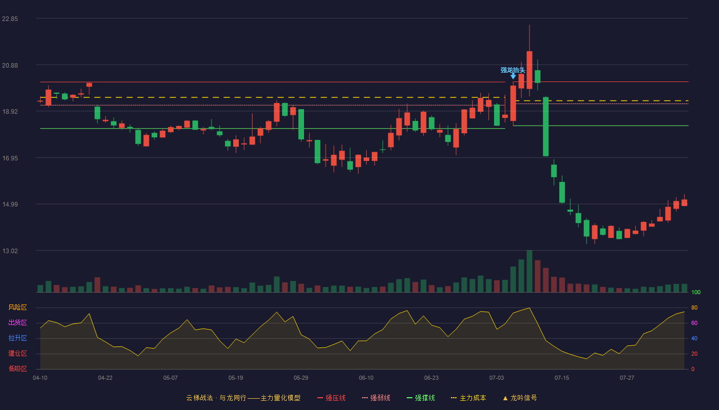硅宝科技云梯战法K线图