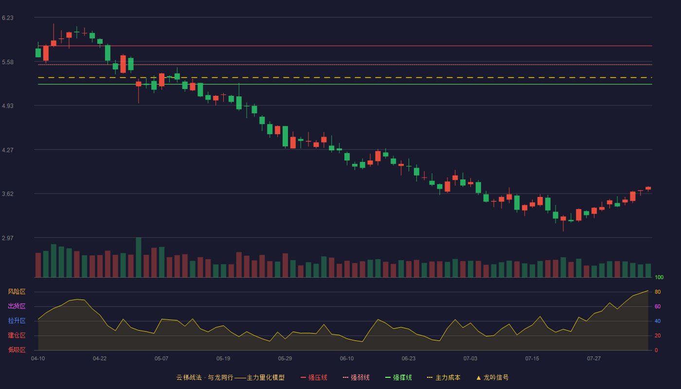 金龙机电（300032）2026-08-05云梯战法K线图 破位区