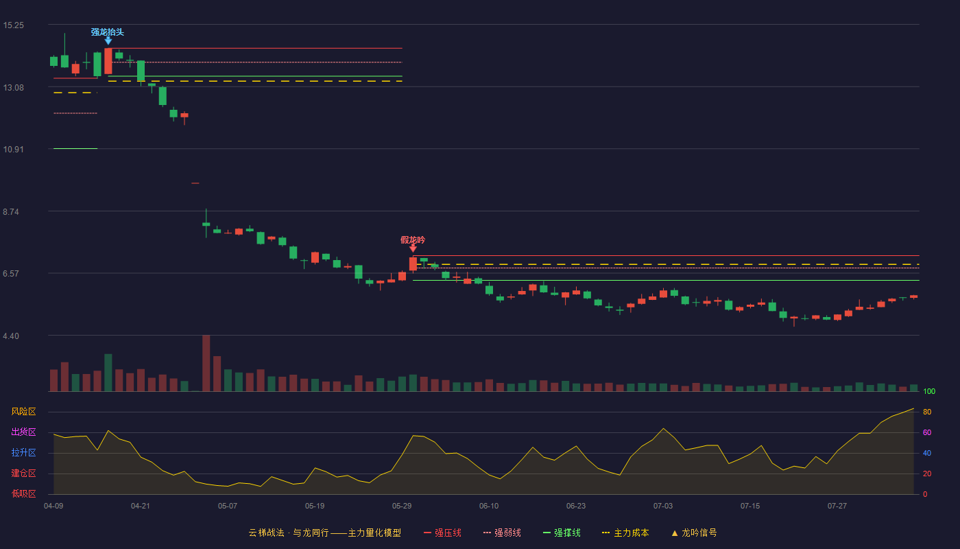 天玑科技云梯战法K线图