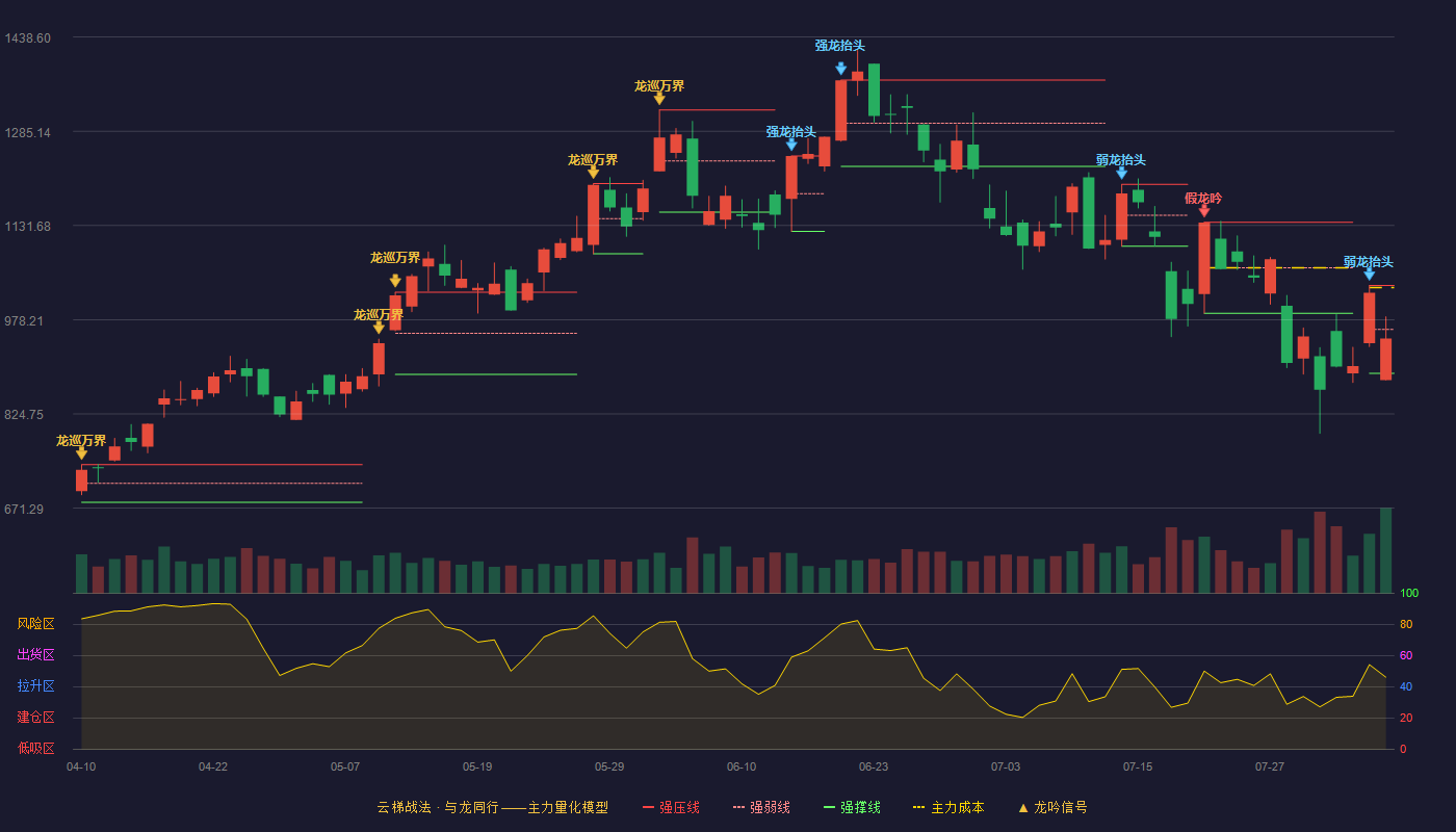 中际旭创（300308）2026-08-05云梯战法K线图 弱势区