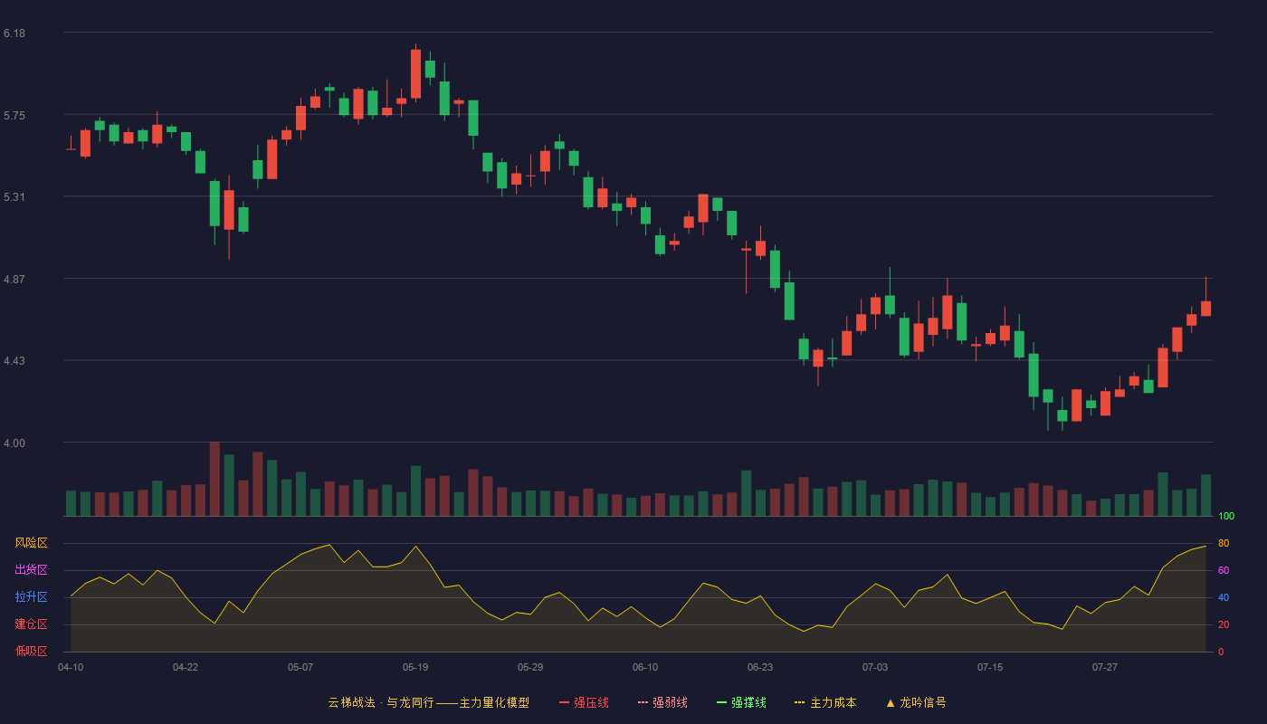 创意信息（300366）2026-08-05云梯战法K线图 破位区
