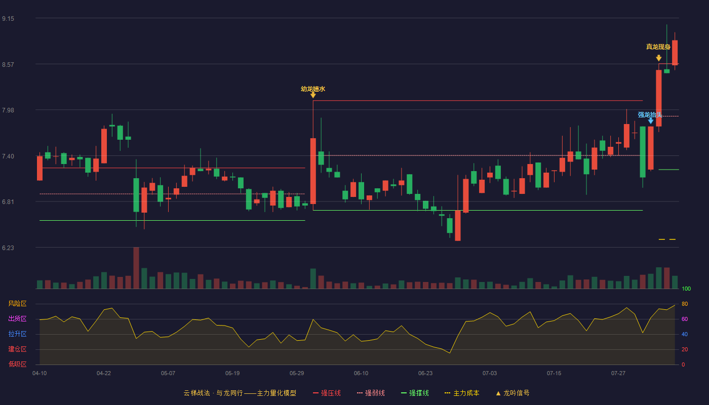 浩丰科技云梯战法K线图