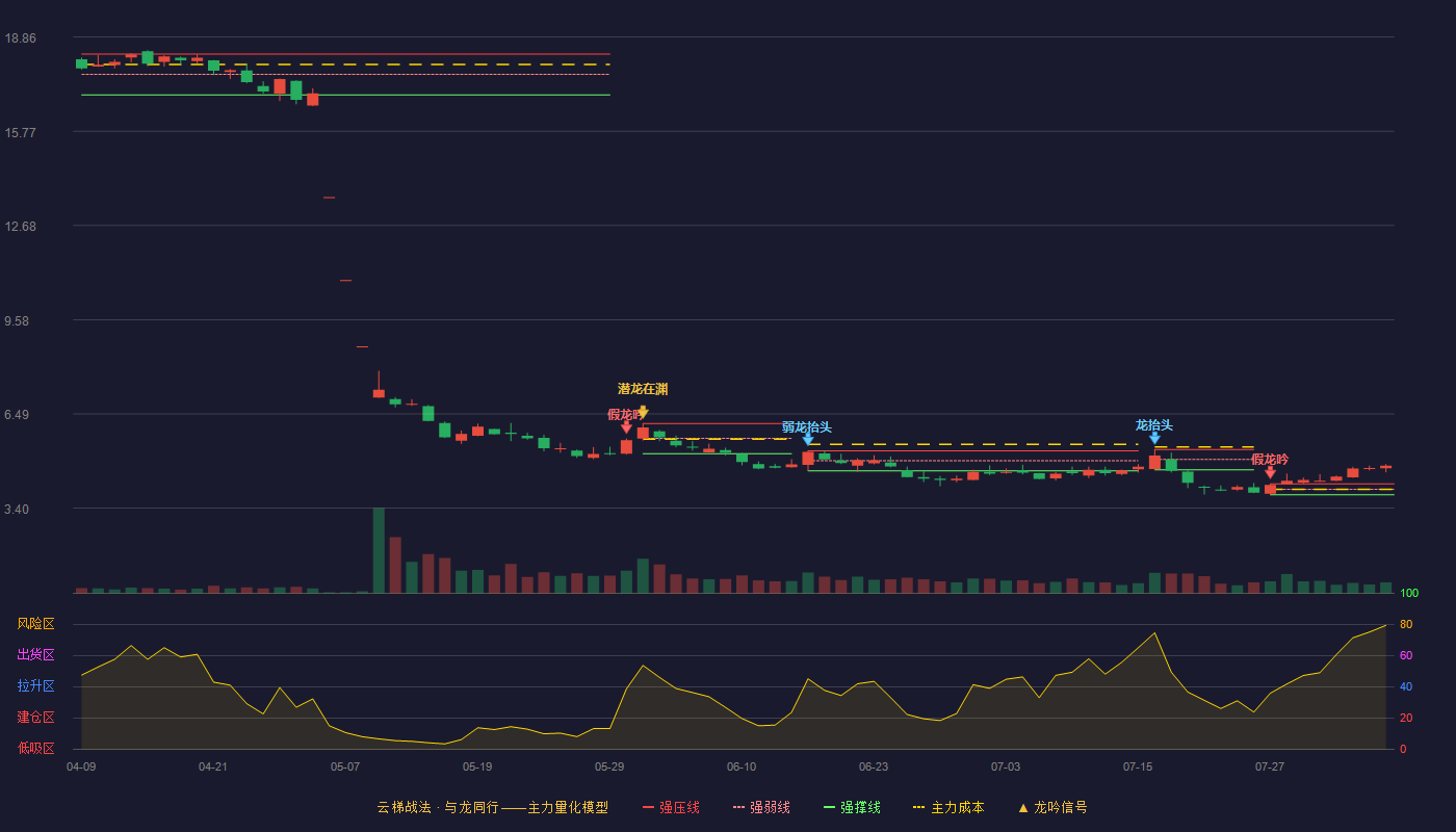 诚益通云梯战法K线图