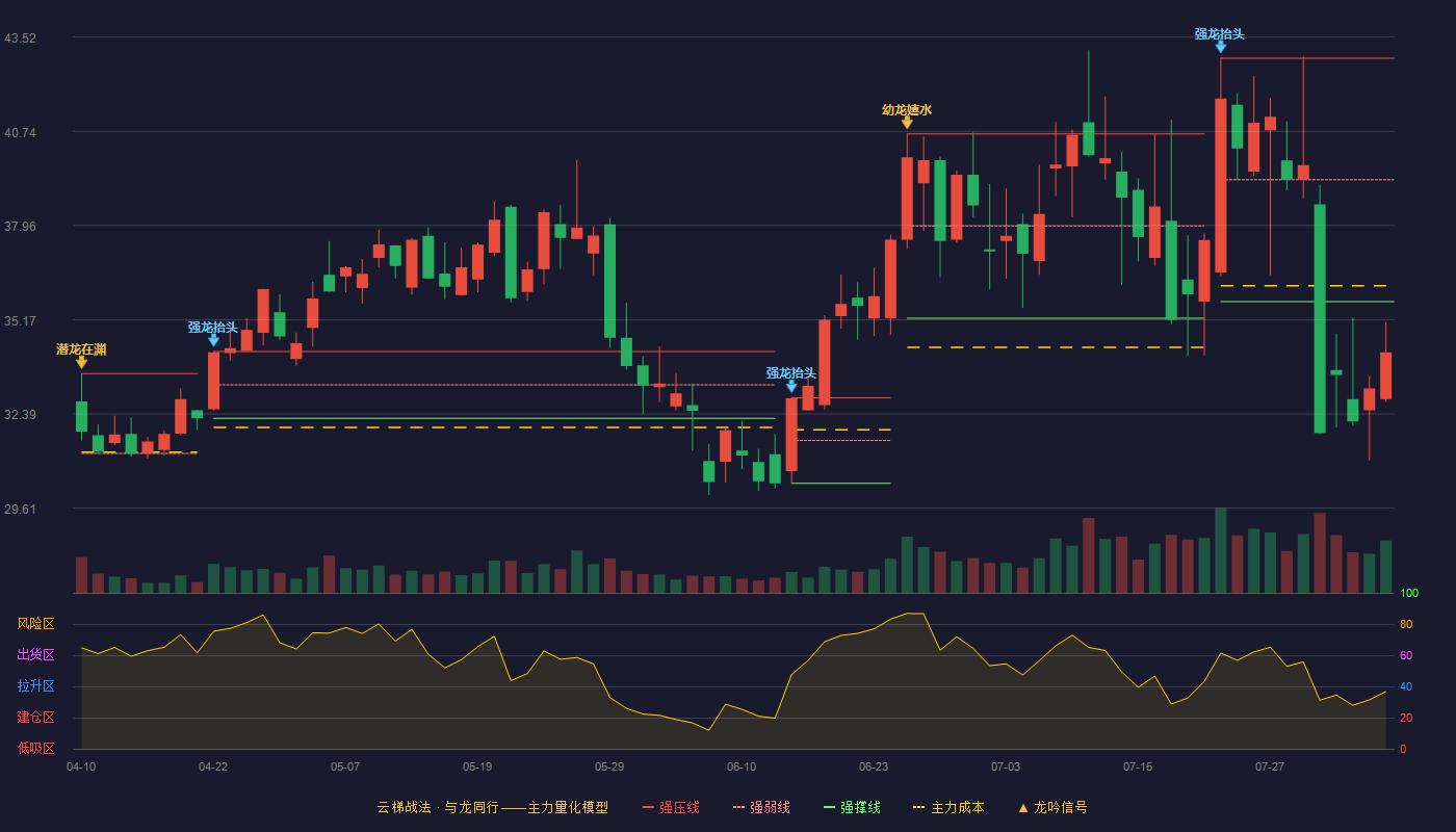 全志科技云梯战法K线图
