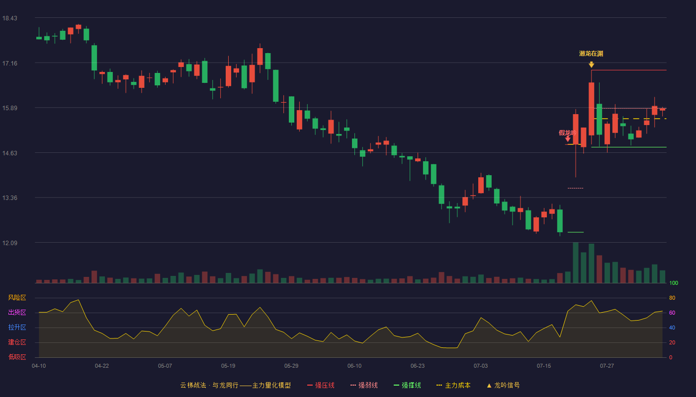 三德科技云梯战法K线图