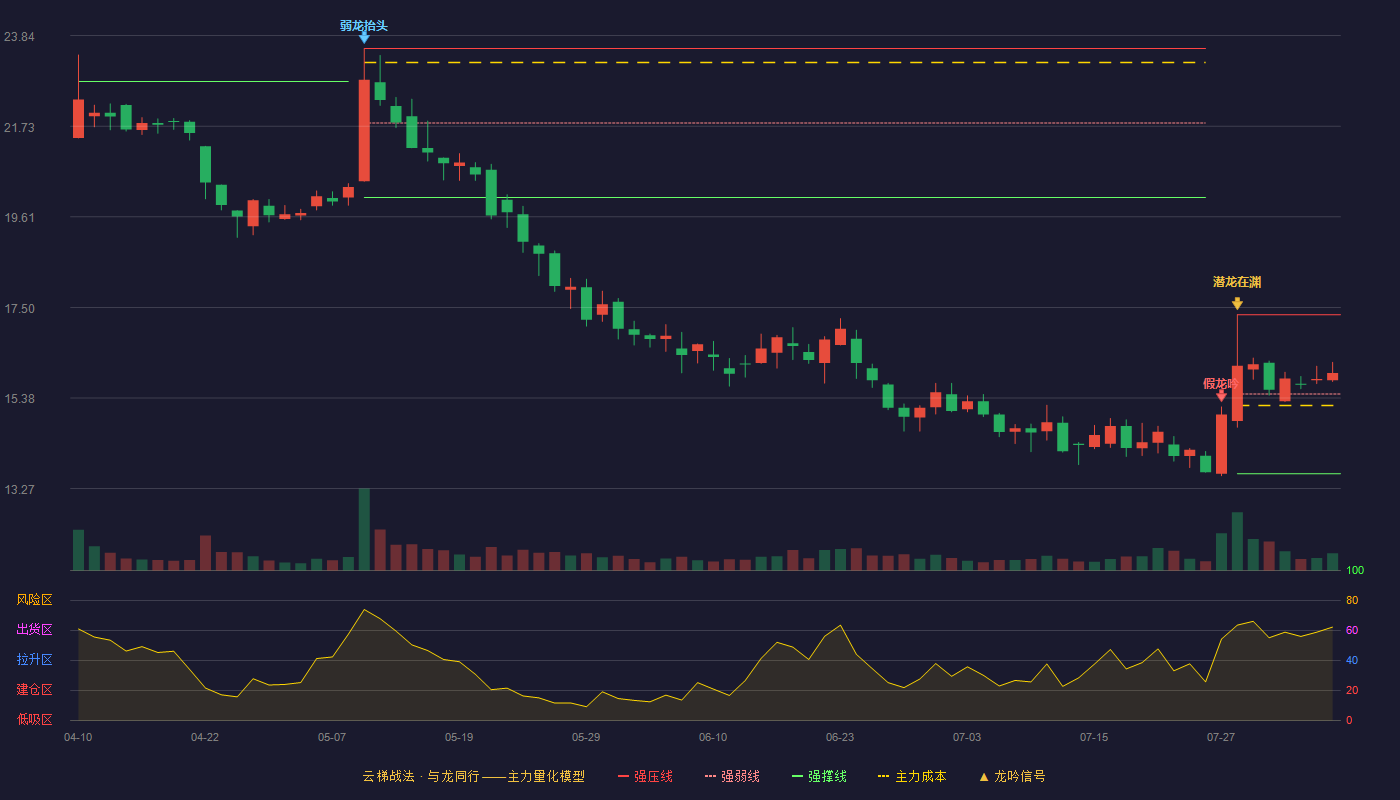 雄帝科技云梯战法K线图