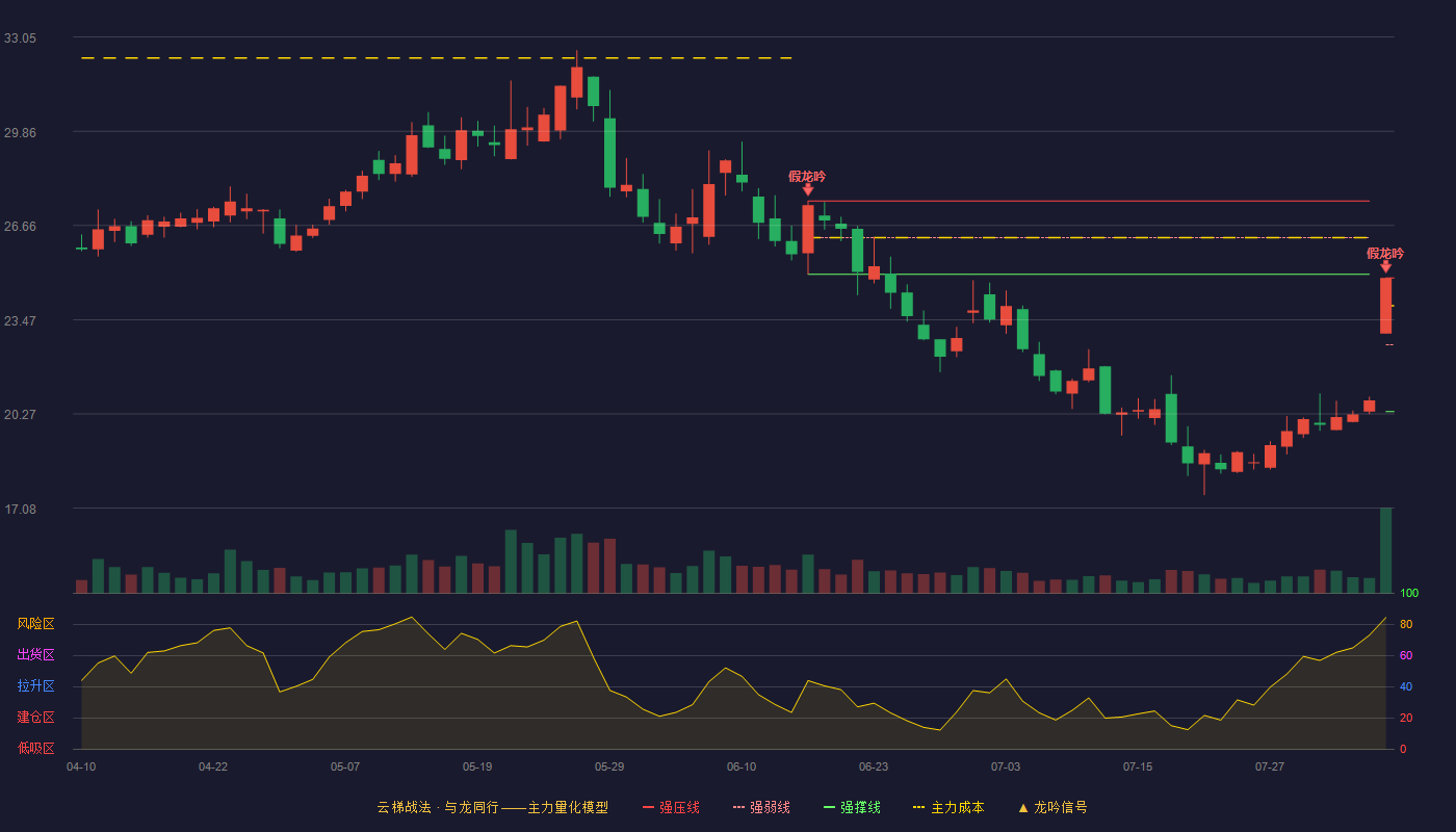 万集科技云梯战法K线图