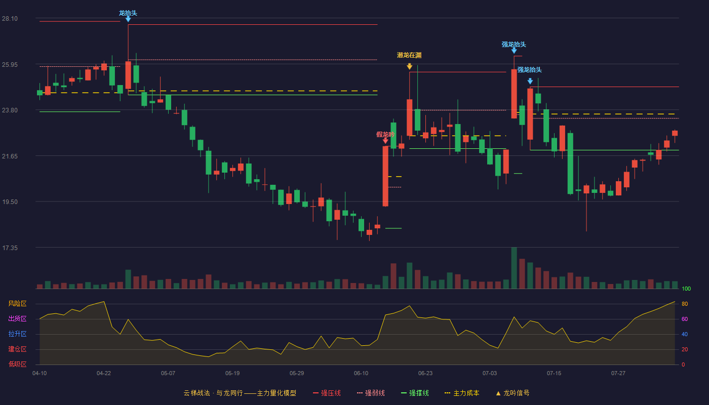 熙菱信息云梯战法K线图