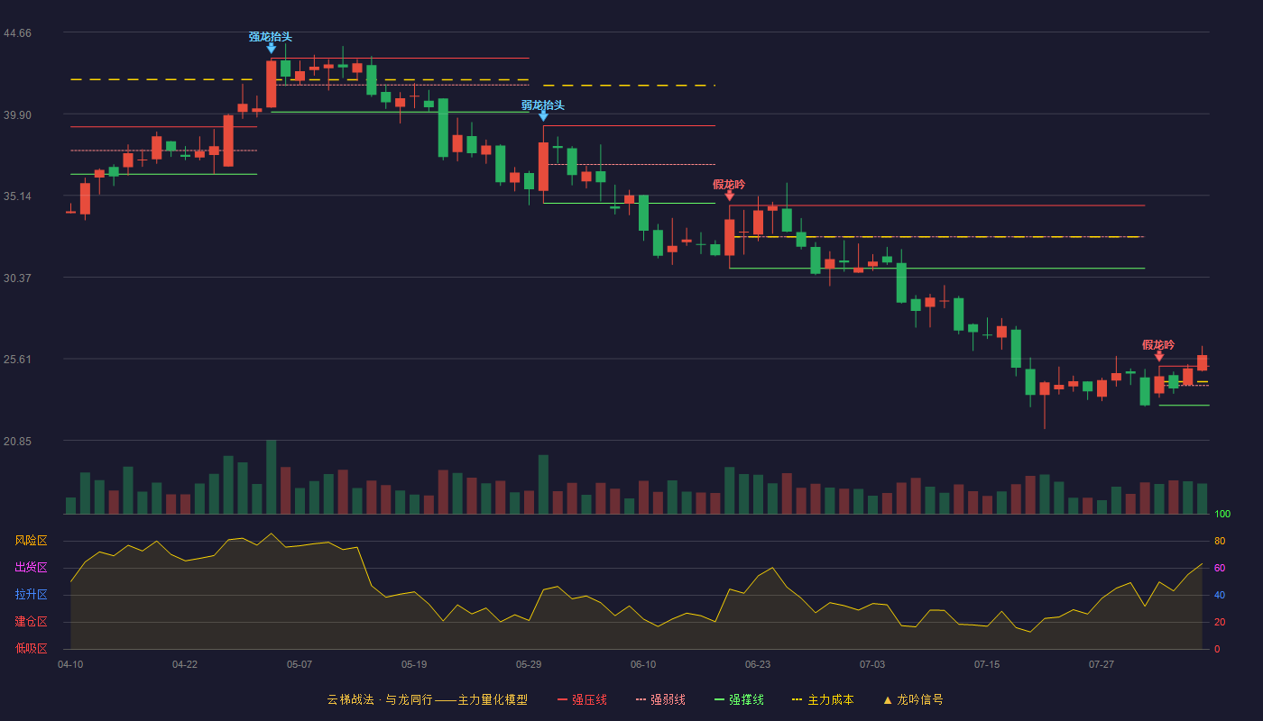 汇纳科技云梯战法K线图
