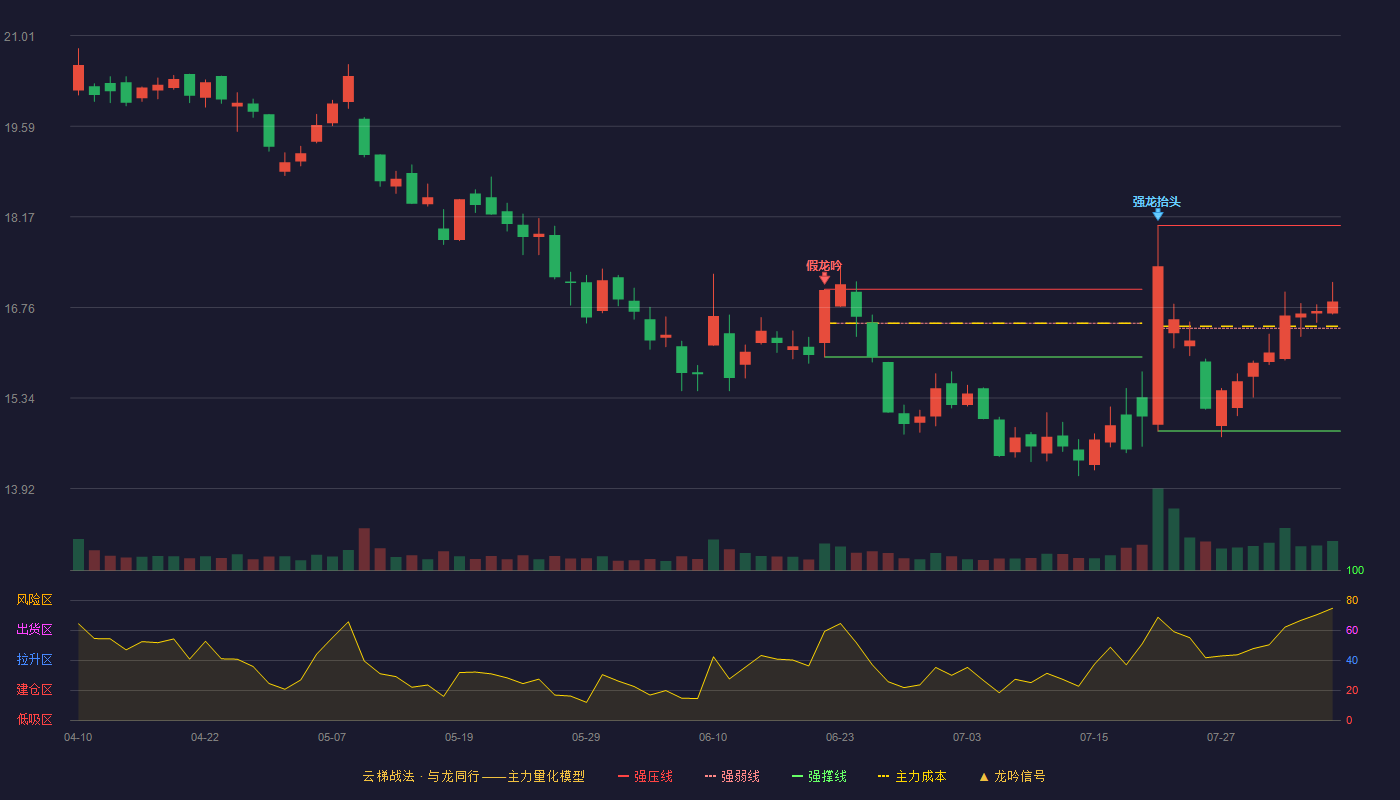 宇信科技云梯战法K线图