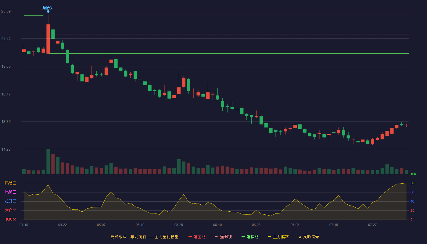 创源股份（300703）2026-08-05云梯战法K线图 破位区
