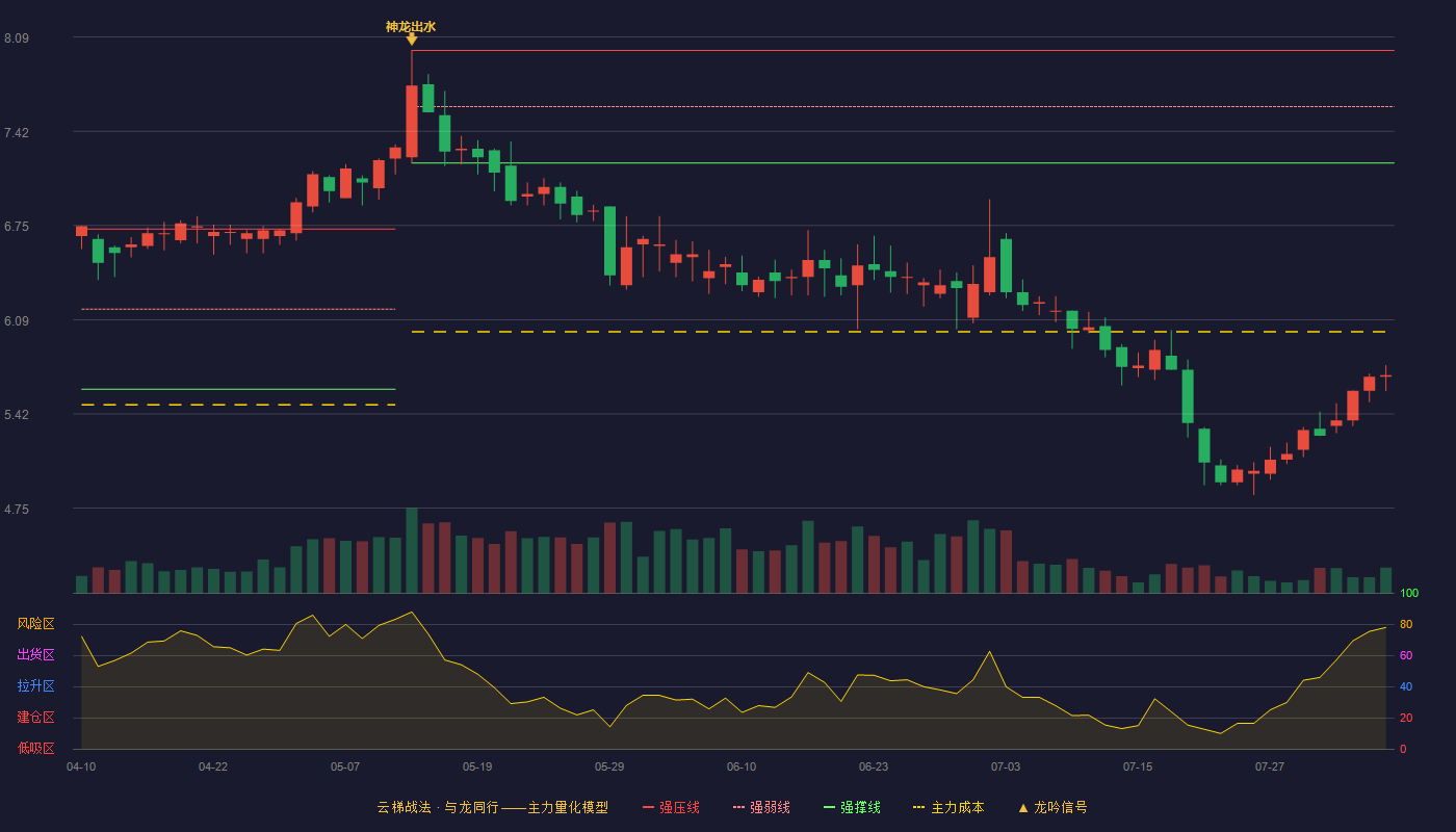 龙利得云梯战法K线图
