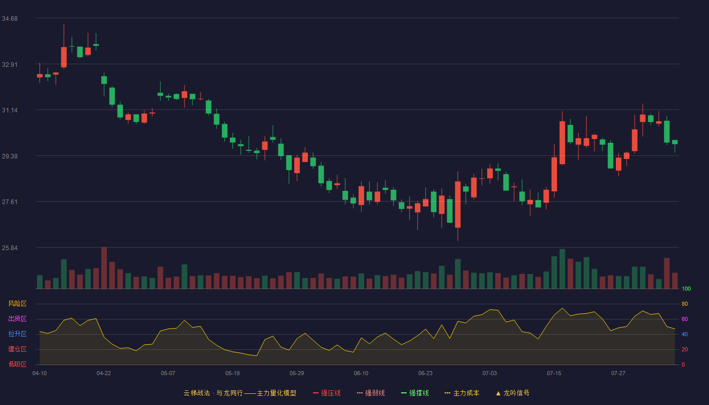 稳健医疗云梯战法K线图
