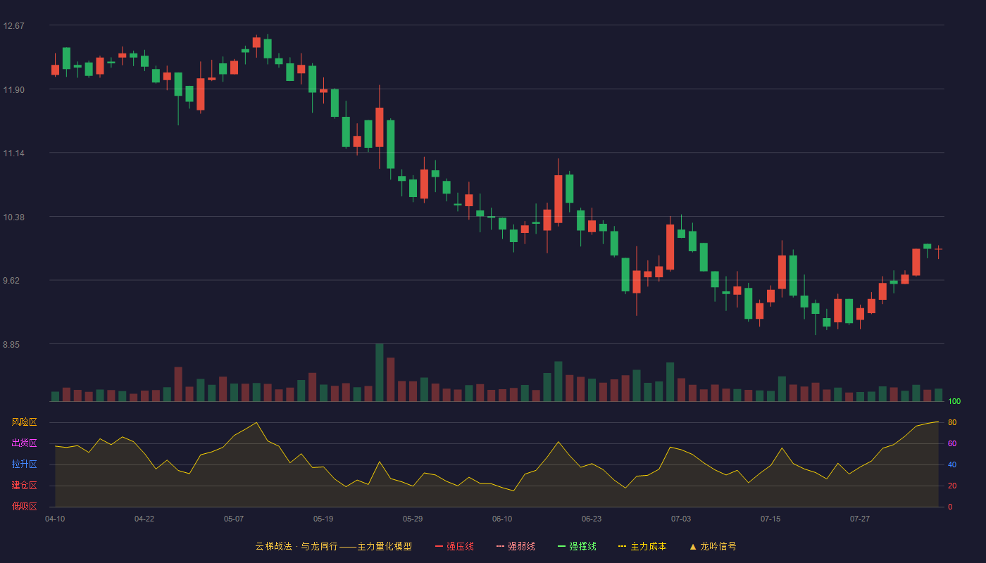 玉马遮阳云梯战法K线图