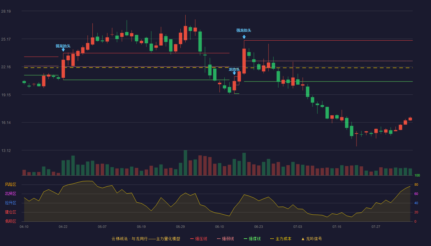 骏成科技云梯战法K线图