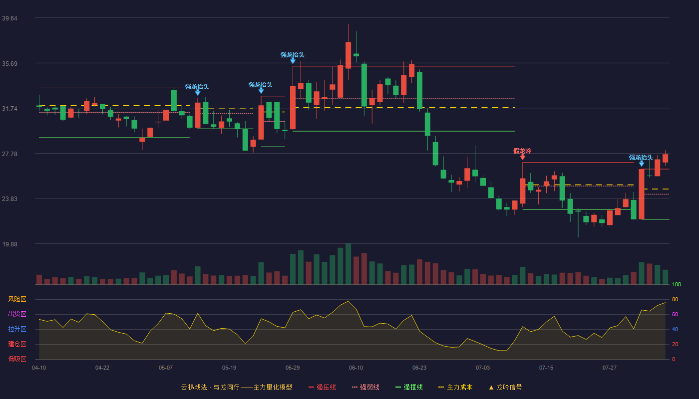荣信文化（301231）2026-08-05云梯战法K线图 加速区