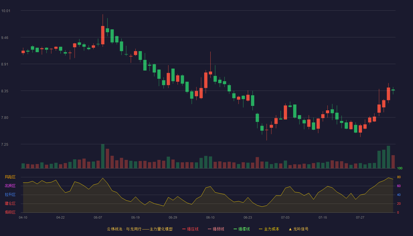德尔玛云梯战法K线图