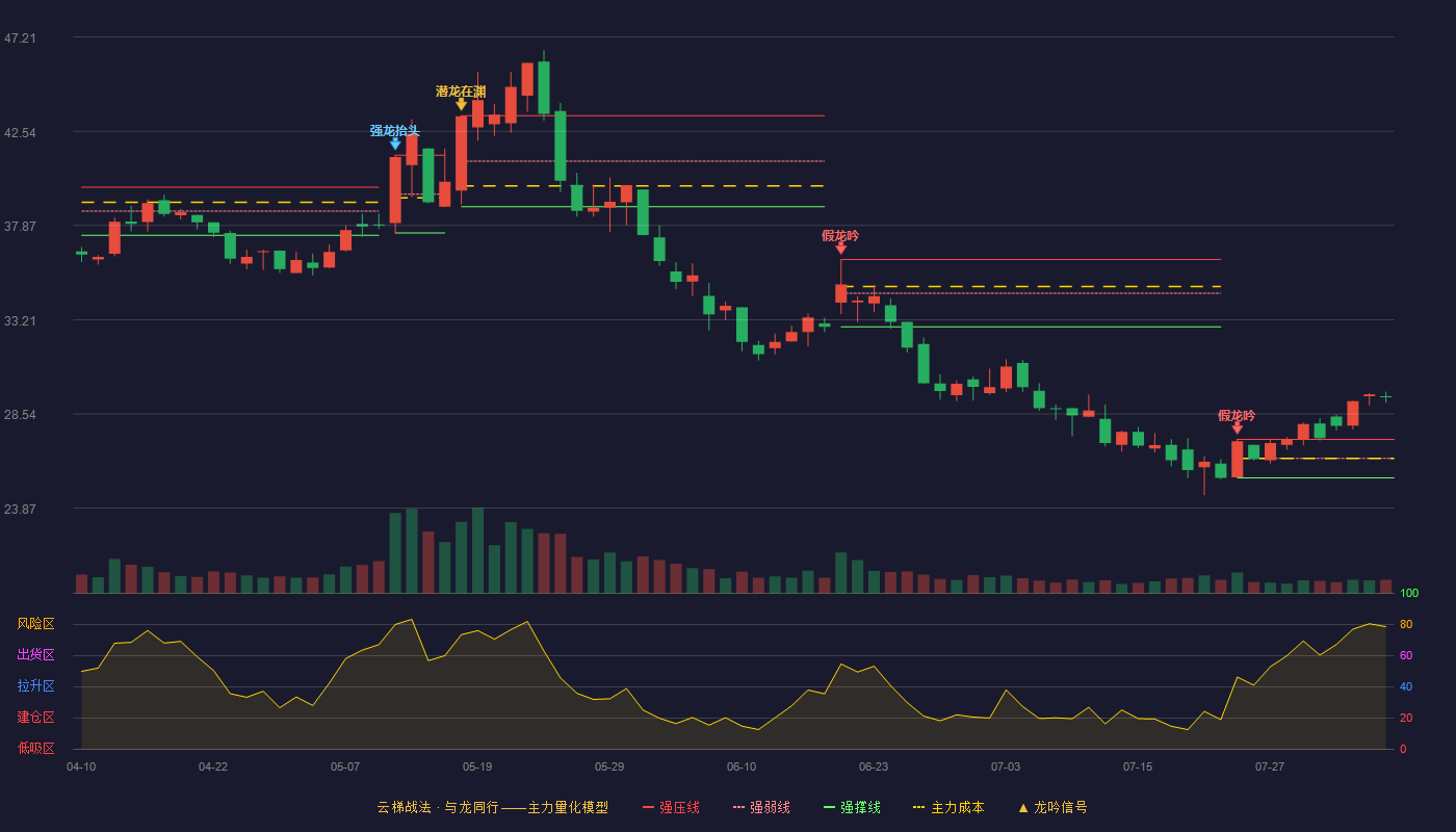 众智科技云梯战法K线图