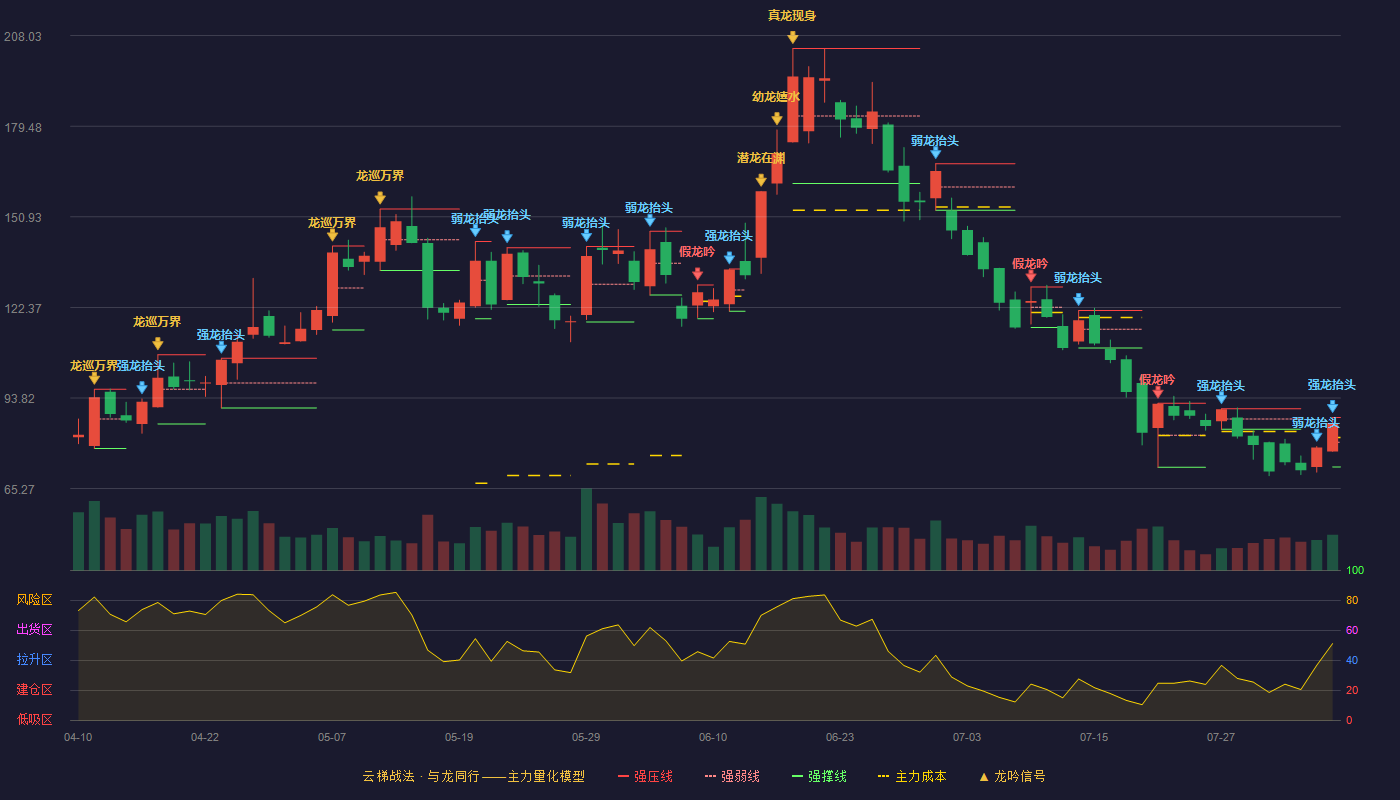 凌玮科技云梯战法K线图