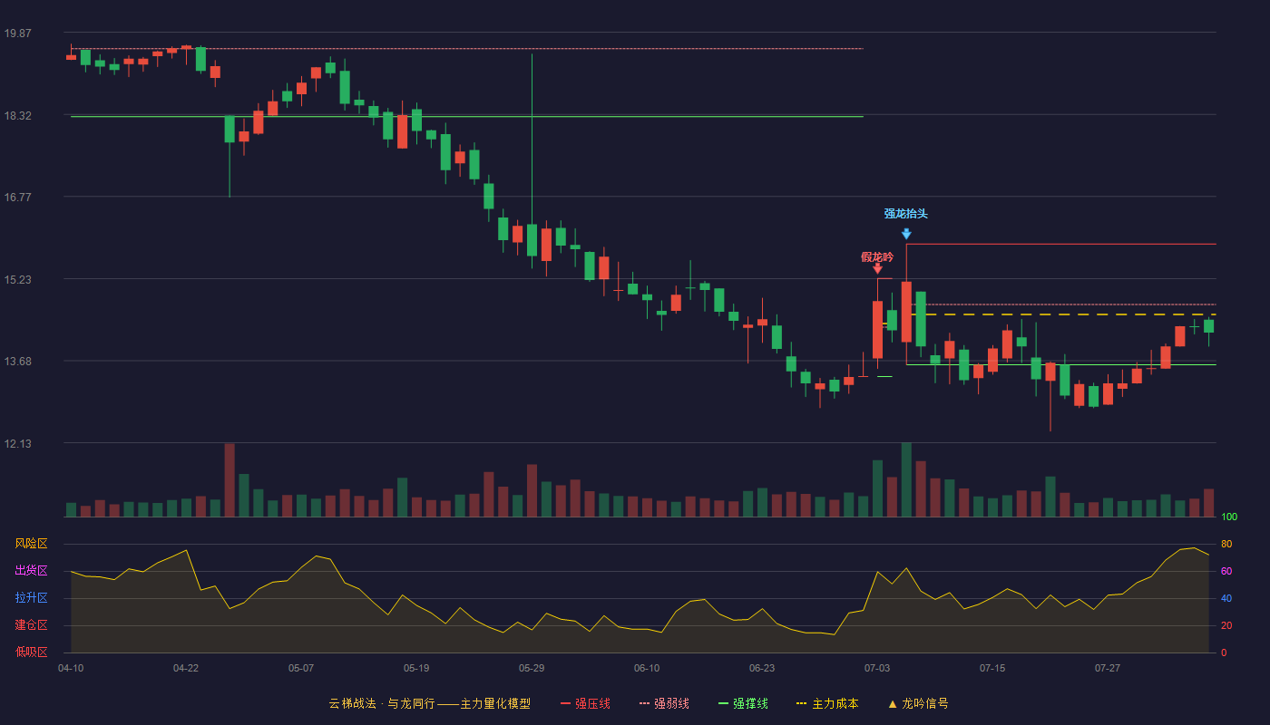 宏鑫科技云梯战法K线图