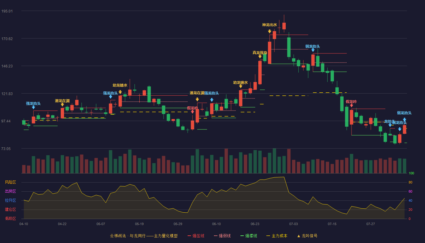 珂玛科技云梯战法K线图